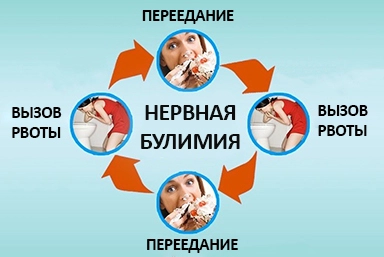 Лечение булимии в Поворино